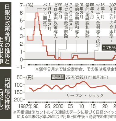 ほんと物価高騰、金利上昇が止まりませんね😹